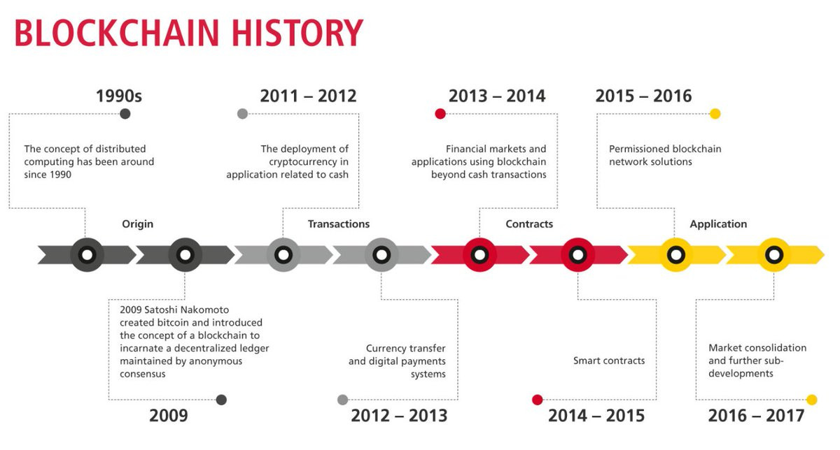 Lịch sử hình thành và phát triển của Blockchain