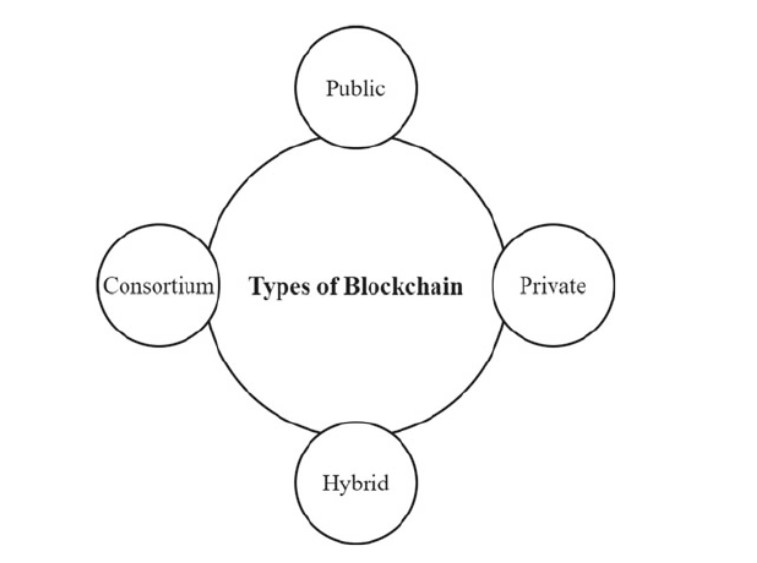 Các loại blockchain
