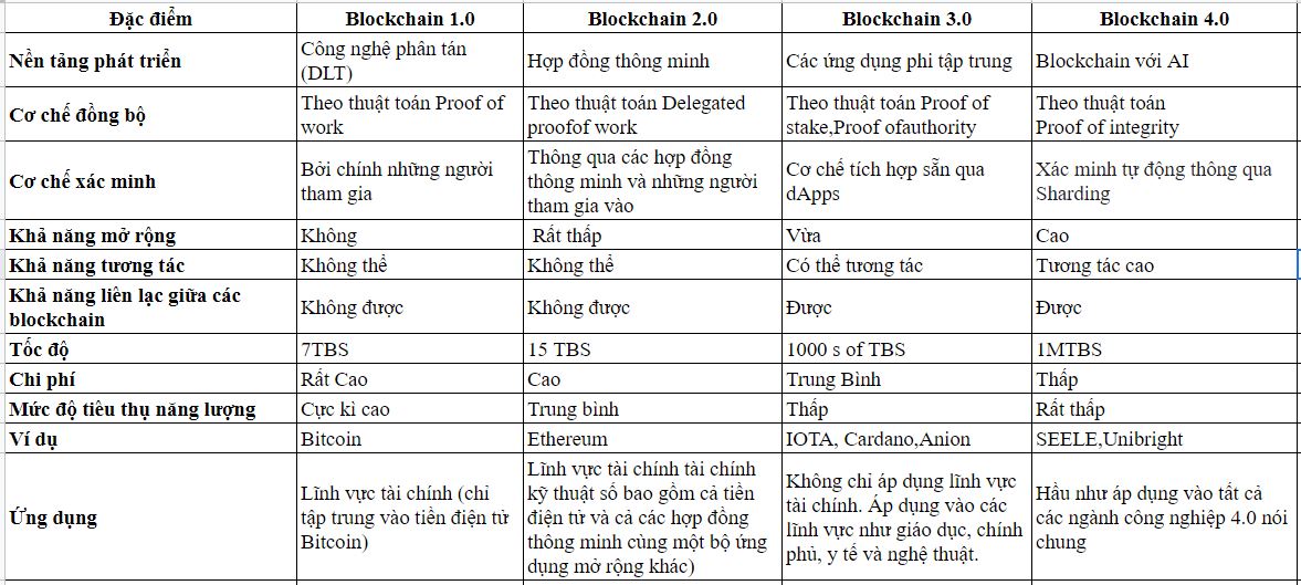 Sự khác nhau giữa công nghệ Blockchain 1.0, 2.0,3.0 và 4.0
