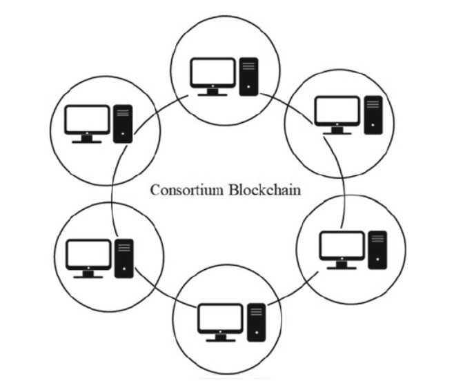 Loại blockchain Permissioned